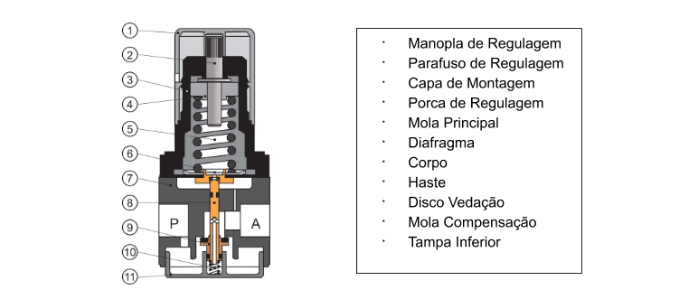 Belton Pneumática  Regulador de Pressão: O que é e qual a sua função?