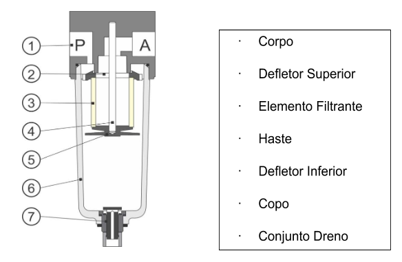 Belton Pneumática  Filtro de Ar Pneumático e suas propriedades